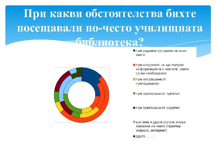 При какви обстоятелства бихте посещавали по-често училищната библиотека? 