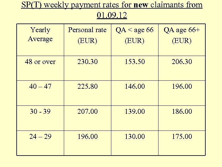 SP(T) weekly payment rates for new claimants from 01. 09. 12 Yearly Average Personal