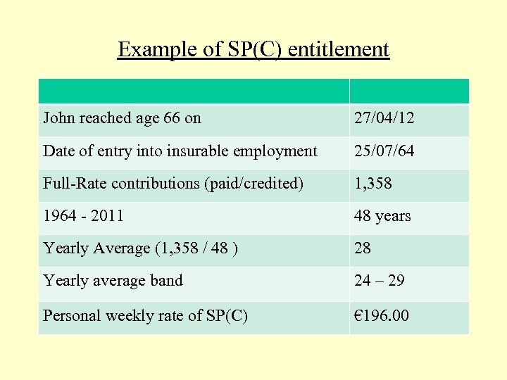 Example of SP(C) entitlement John reached age 66 on 27/04/12 Date of entry into