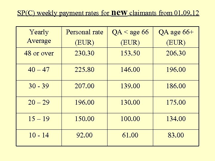 SP(C) weekly payment rates for new claimants from 01. 09. 12 Yearly Average 48