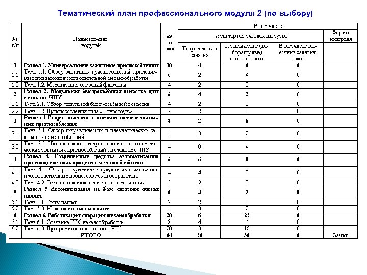 Тематический план профессионального модуля 2 (по выбору) 