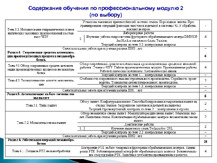 Содержание обучения по профессиональному модулю 2 (по выбору) 