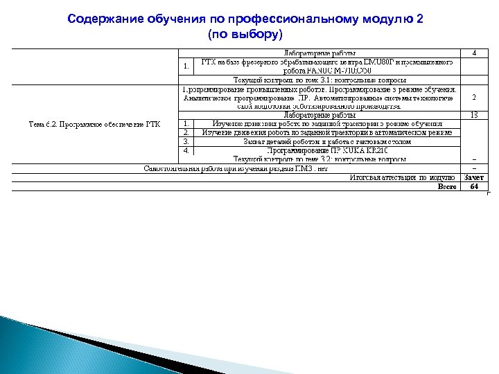 Содержание обучения по профессиональному модулю 2 (по выбору) 