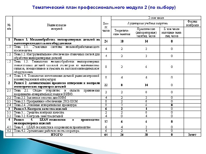 Тематический план и программа обучения по охране труда педагогических работников рабочих и служащих