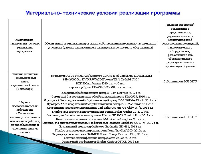 Материально- технические условия реализации программы Материальнотехнические условия реализации программы Обеспеченность реализации программы собственными материально