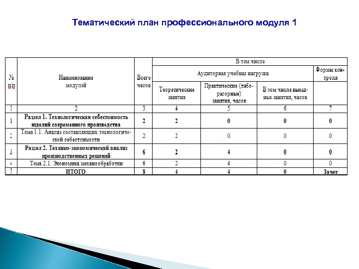 Тематический план профессионального модуля 1 