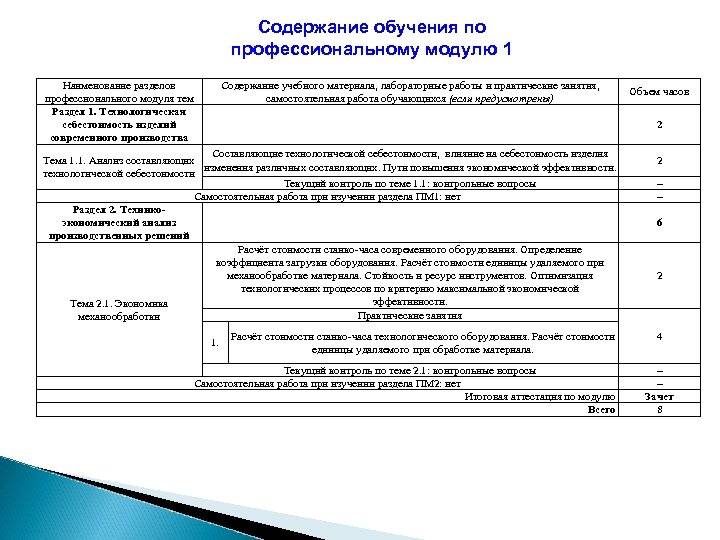 Содержание обучения по профессиональному модулю 1 Наименование разделов профессионального модуля тем Раздел 1. Технологическая