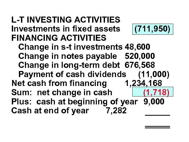 L-T INVESTING ACTIVITIES Investments in fixed assets (711, 950) FINANCING ACTIVITIES Change in s-t