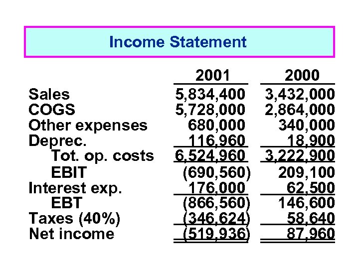 Income Statement Sales COGS Other expenses Deprec. Tot. op. costs EBIT Interest exp. EBT