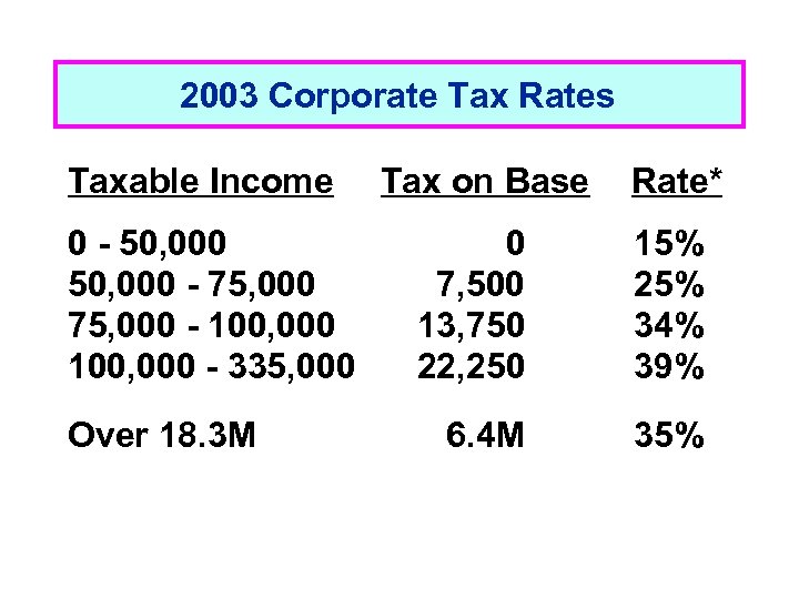 2003 Corporate Tax Rates Taxable Income 0 - 50, 000 - 75, 000 -