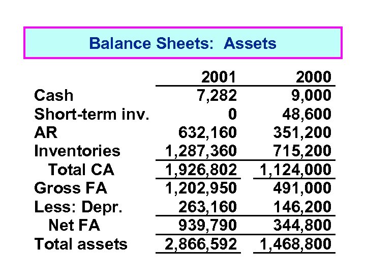 Balance Sheets: Assets 2001 Cash 7, 282 Short-term inv. 0 AR 632, 160 Inventories