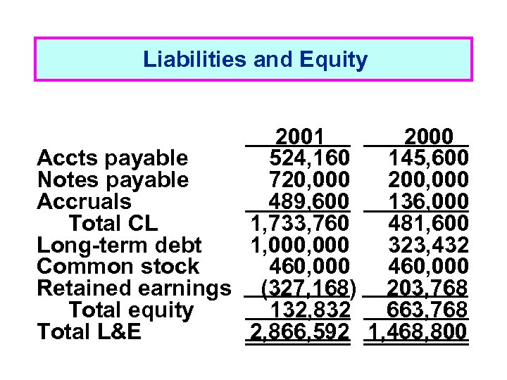 Liabilities and Equity 2001 2000 Accts payable 524, 160 145, 600 Notes payable 720,