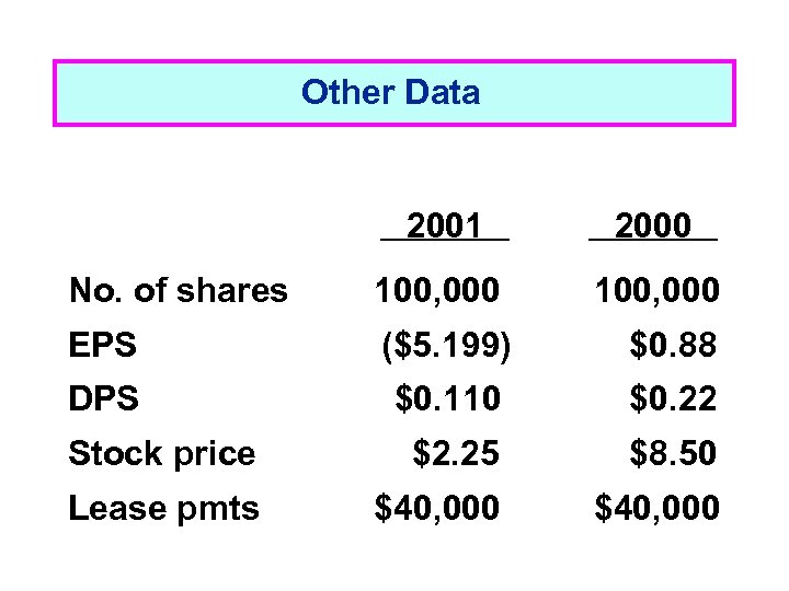 Other Data 2001 2000 No. of shares 100, 000 EPS ($5. 199) $0. 88