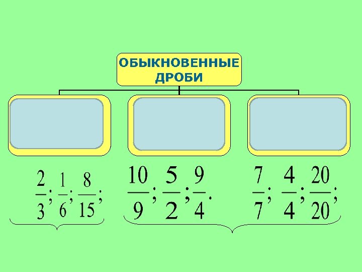 ОБЫКНОВЕННЫЕ ДРОБИ Числитель меньше знаменателя Числитель больше знаменателя Числитель равен знаменателю 