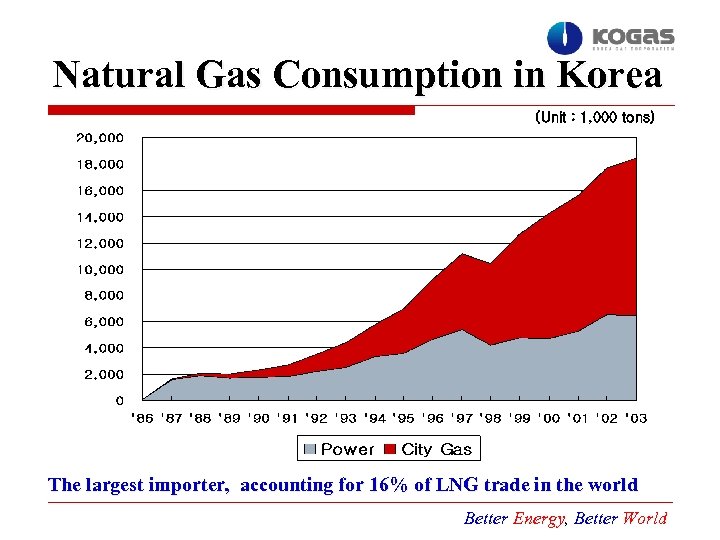 Natural Gas Consumption in Korea (Unit : 1, 000 tons) The largest importer, accounting