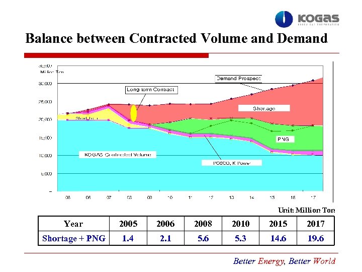 Balance between Contracted Volume and Demand Unit: Million Ton Year 2005 2006 2008 2010