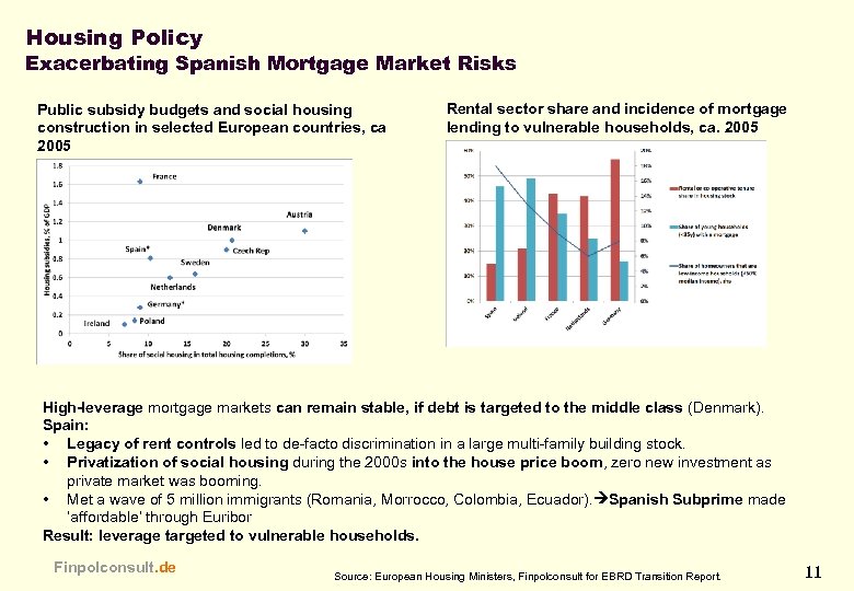 Housing Policy Exacerbating Spanish Mortgage Market Risks Public subsidy budgets and social housing construction