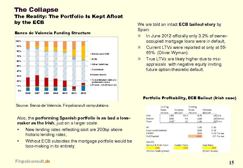 The Collapse The Reality: The Portfolio Is Kept Afloat by the ECB Banco de