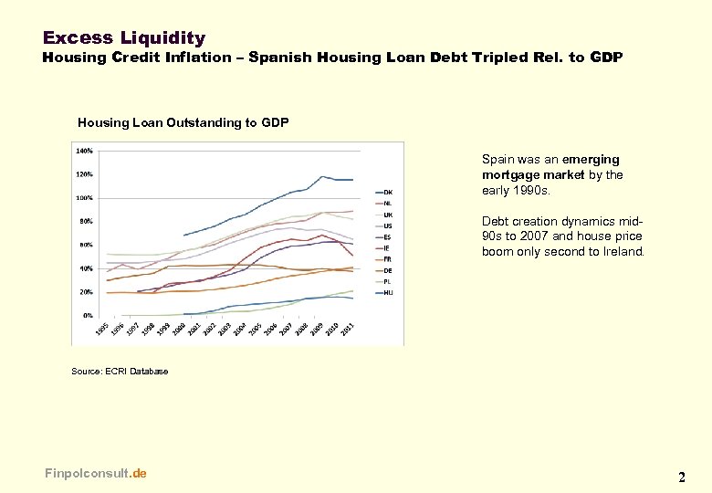 Excess Liquidity Housing Credit Inflation – Spanish Housing Loan Debt Tripled Rel. to GDP