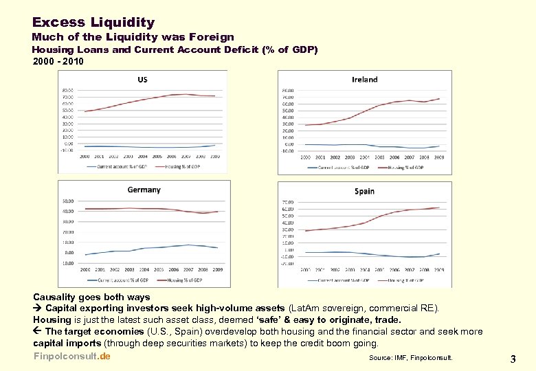 Excess Liquidity Much of the Liquidity was Foreign Housing Loans and Current Account Deficit