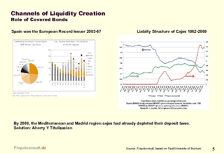Channels of Liquidity Creation Role of Covered Bonds Spain was the European Record Issuer
