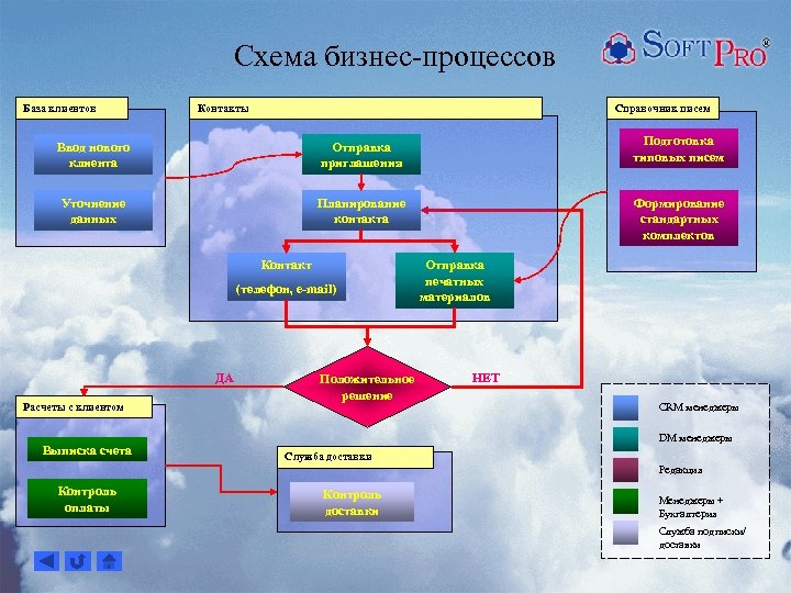 Схема бизнес-процессов База клиентов Контакты Справочник писем Ввод нового клиента Отправка приглашения Подготовка типовых