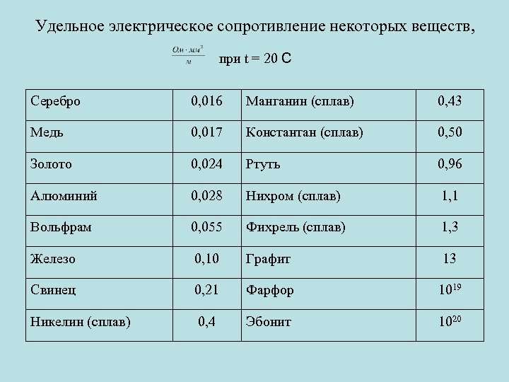 Удельное электрическое сопротивление некоторых веществ, при t = 20 С Серебро 0, 016 Манганин