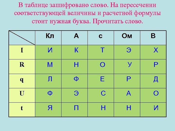 В таблице зашифровано слово. На пересечении соответствующей величины и расчетной формулы стоит нужная буква.