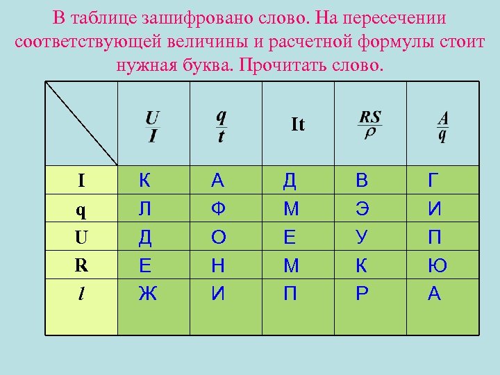 В таблице зашифровано слово. На пересечении соответствующей величины и расчетной формулы стоит нужная буква.
