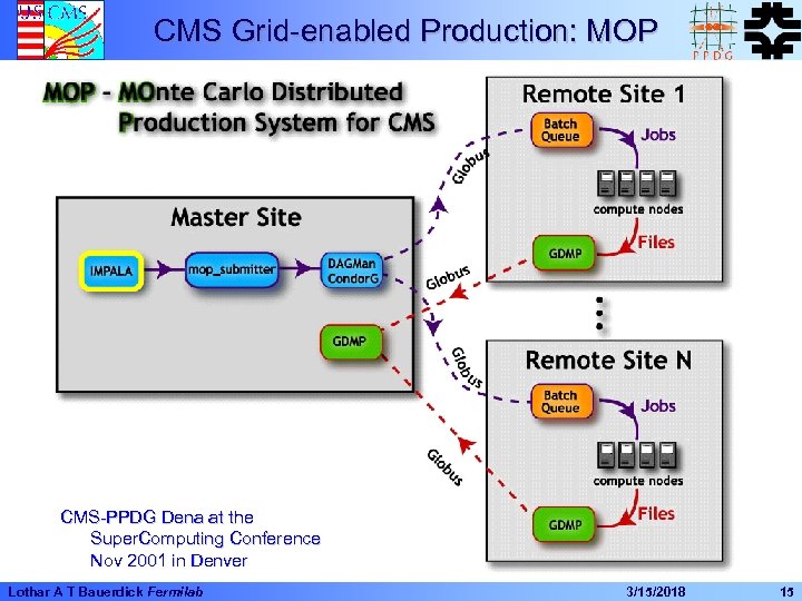 CMS Grid-enabled Production: MOP CMS-PPDG Dena at the Super. Computing Conference Nov 2001 in