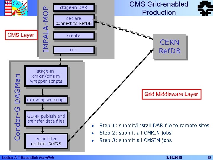 Condor-G DAGMan IMPALA-MOP CMS Layer stage-in DAR declare connect to Ref. DB create CMS