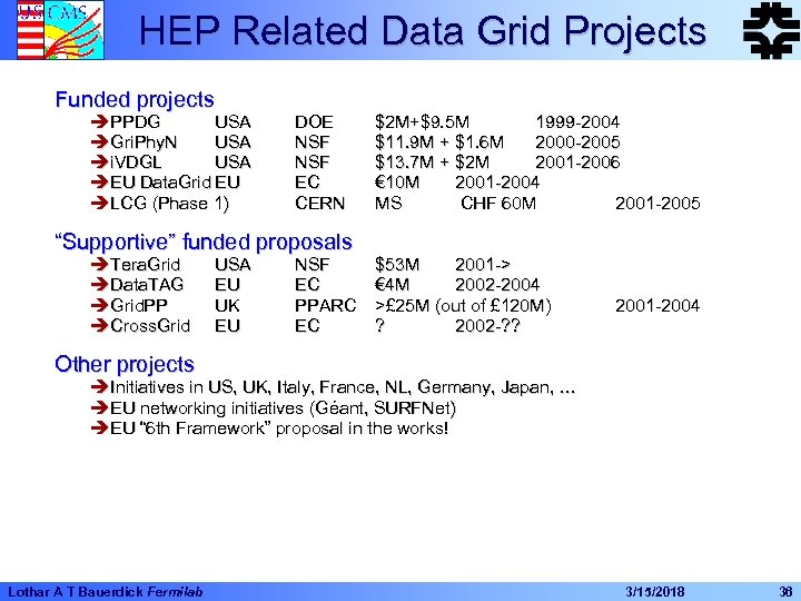 HEP Related Data Grid Projects Funded projects èPPDG USA èGri. Phy. N USA èi.