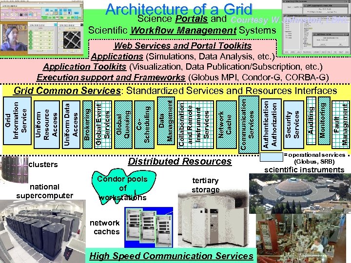 Architecture of a Grid Science Portals and Courtesy W. Johnston, LBNL Scientific Workflow Management