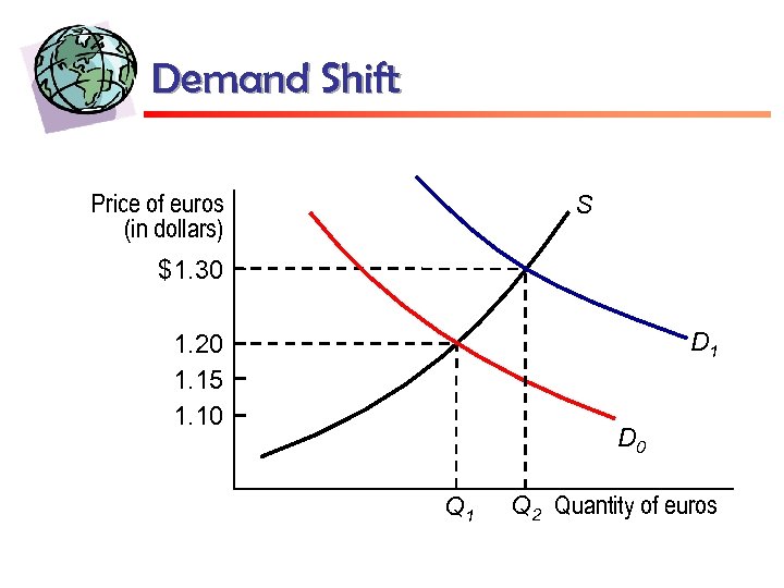 Demand Shift Price of euros (in dollars) S $1. 30 D 1 1. 20
