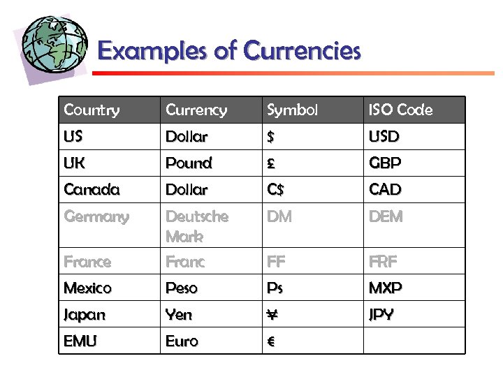 Examples of Currencies Country Currency Symbol ISO Code US Dollar $ USD UK Pound
