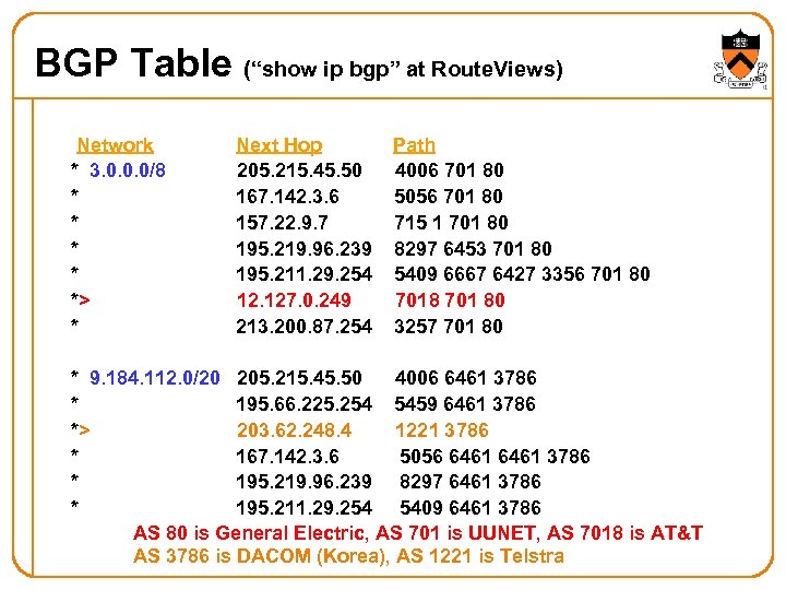 BGP Table (“show ip bgp” at Route. Views) Network * 3. 0. 0. 0/8