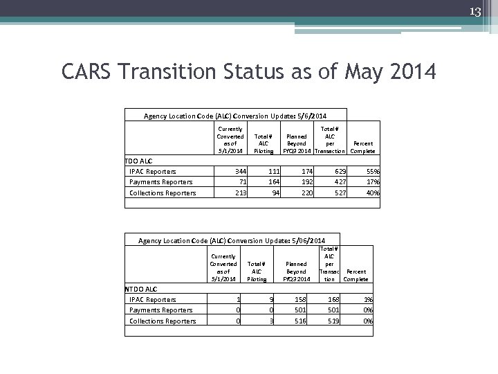 13 CARS Transition Status as of May 2014 Agency Location Code (ALC) Conversion Update:
