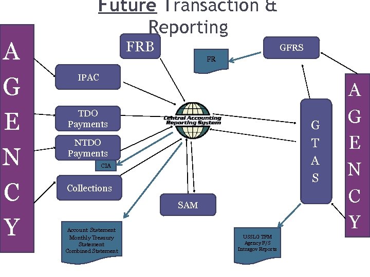 A G E N C Y Future Transaction & Reporting FRB 5 GFRS FR
