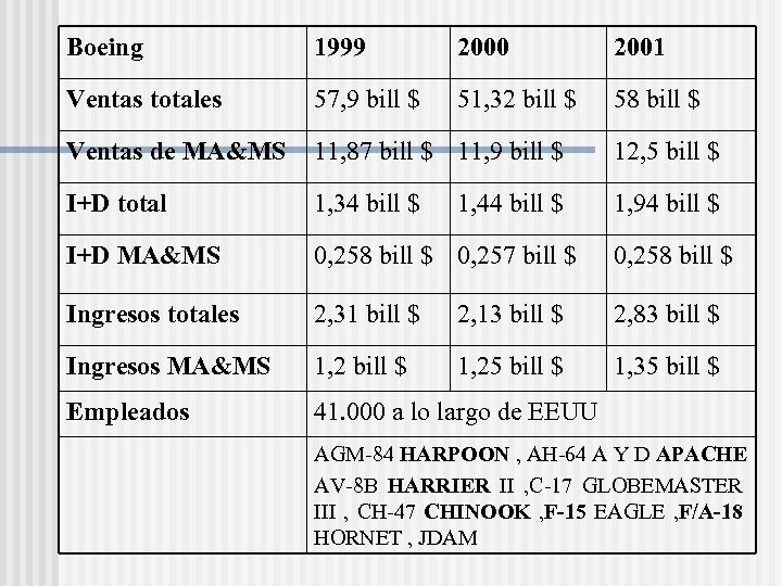 Boeing 1999 2000 2001 Ventas totales 57, 9 bill $ 51, 32 bill $