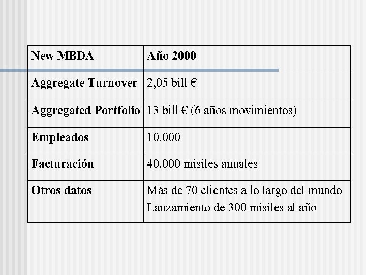 New MBDA Año 2000 Aggregate Turnover 2, 05 bill € Aggregated Portfolio 13 bill