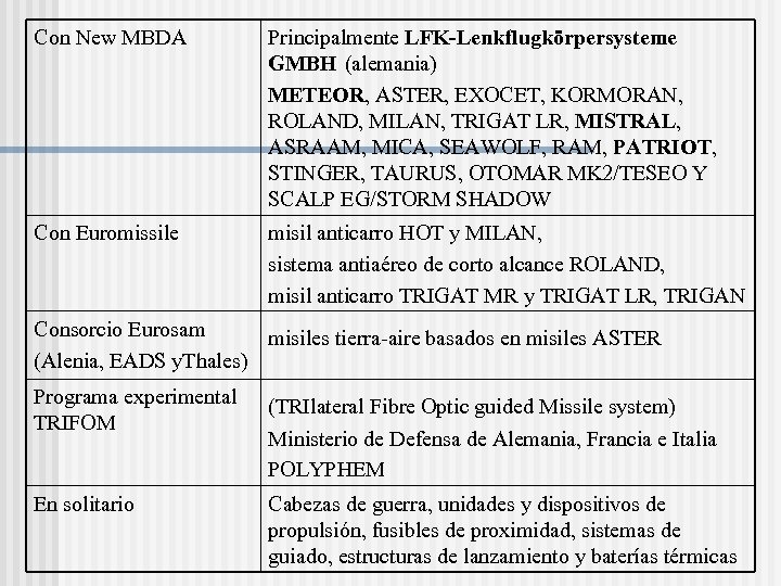 Con New MBDA Principalmente LFK-Lenkflugkörpersysteme GMBH (alemania) METEOR, ASTER, EXOCET, KORMORAN, ROLAND, MILAN, TRIGAT