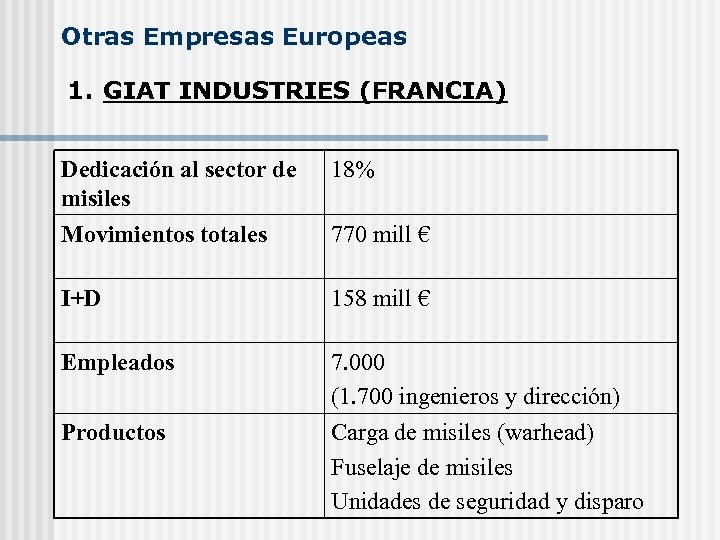 Otras Empresas Europeas 1. GIAT INDUSTRIES (FRANCIA) Dedicación al sector de misiles 18% Movimientos