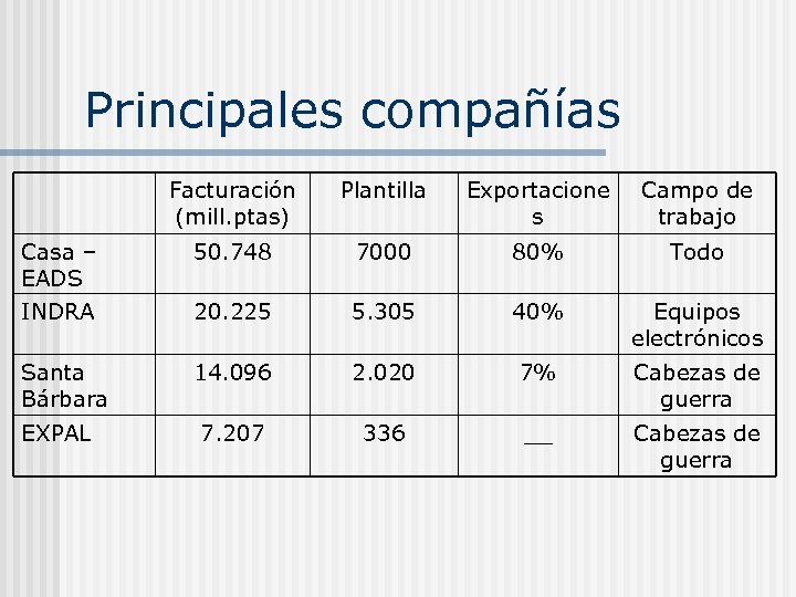 Principales compañías Facturación (mill. ptas) Plantilla Exportacione s Campo de trabajo Casa – EADS