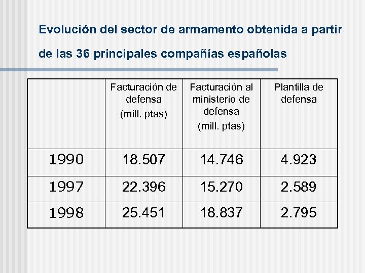 Evolución del sector de armamento obtenida a partir de las 36 principales compañías españolas