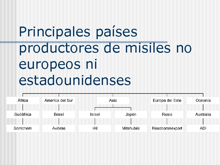 Principales países productores de misiles no europeos ni estadounidenses 