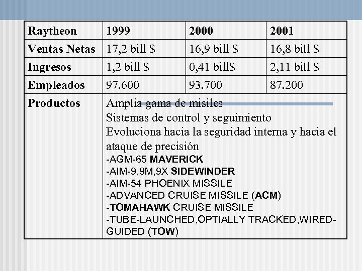 Raytheon Ventas Netas Ingresos Empleados 1999 17, 2 bill $ 1, 2 bill $