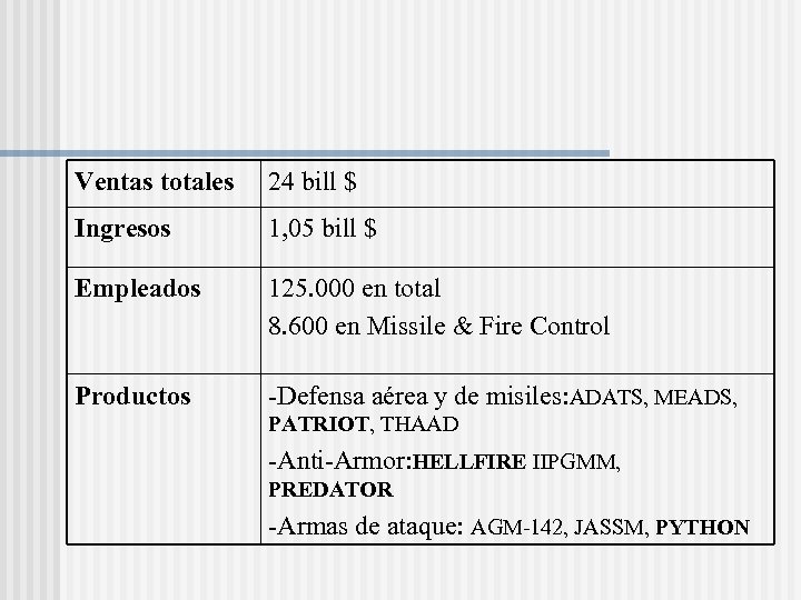 Ventas totales 24 bill $ Ingresos 1, 05 bill $ Empleados 125. 000 en