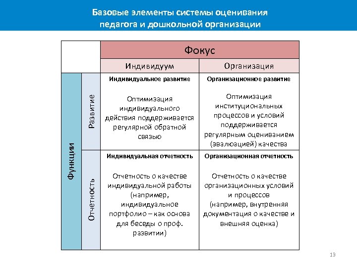 Базовый элемент. Система оценивания преподавателей. Компоненты системы оценивания. Элементы системы оценки. Базовые элементы конструктора системы оценки.