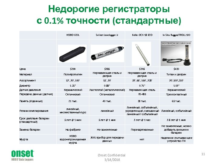 Недорогие регистраторы с 0. 1% точности (стандартные) HOBO U 20 L Цена Материал Ассортимент