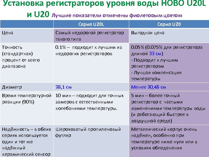 Установка регистраторов уровня воды HOBO U 20 L и U 20 Лучшие показатели отмечены